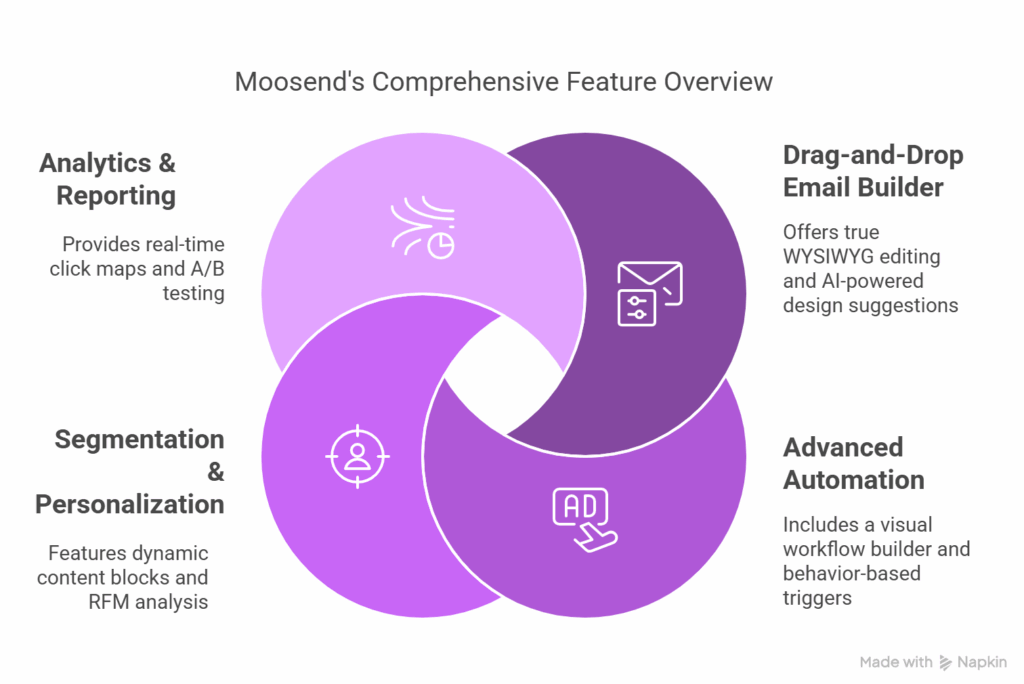 Moosend Review