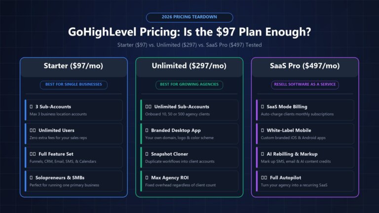 GoHighLevel Pricing Is the $97 Plan Enough 2026
